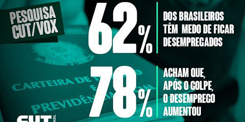 62% dos trabalhadores brasileiros têm medo de ficar desempregados